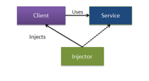 Dependency Injection With Xamarin Forms